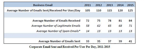 Average Email 100 a day