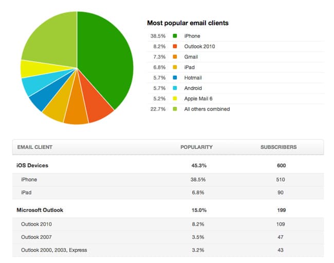 Email Open Rate Mobile