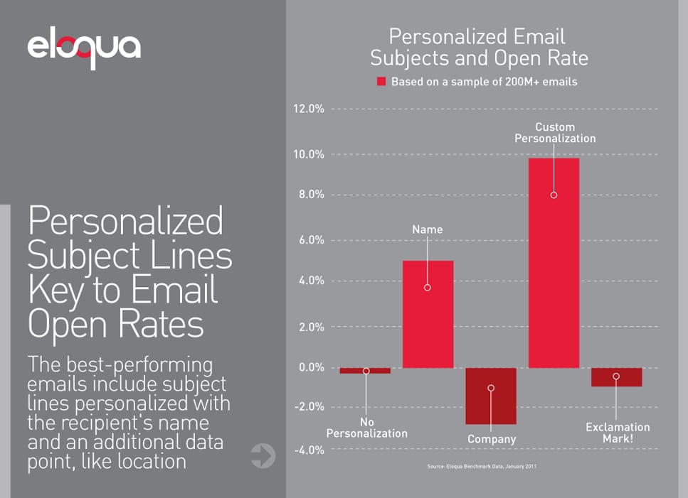 eloqua Email Response Rate Study