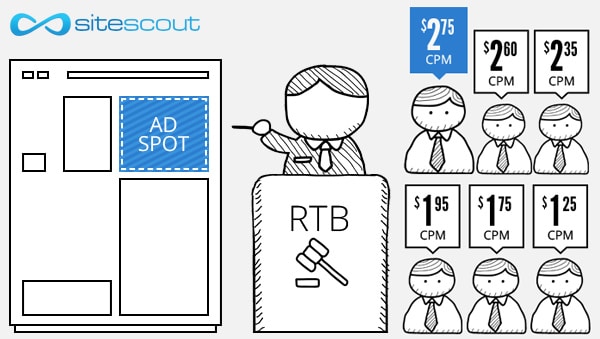 Benefits of Real Time Bidding RTB