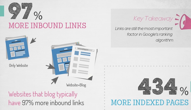 Blogging Inbound Links