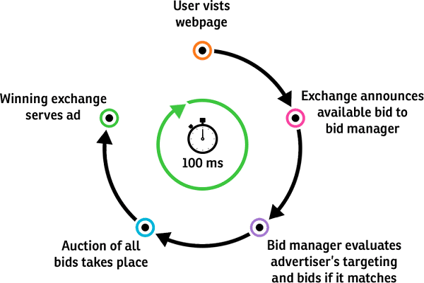 Real Time Bidding Auction