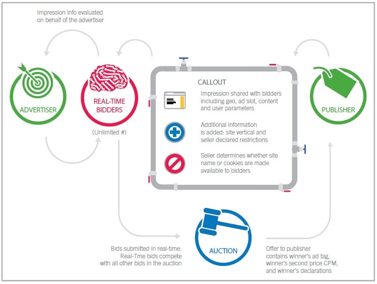 Real Time Bidding Concept