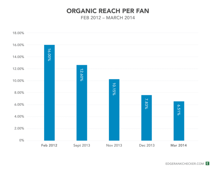 Facebook Organic Reach Decline Stat