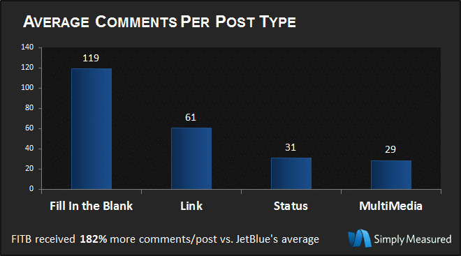 Jetblue Fill in the Blank Posts Stats