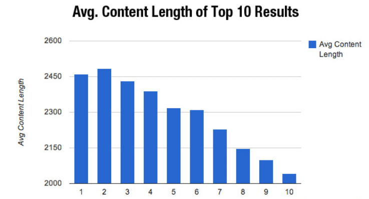 Content Length On-Page SEO