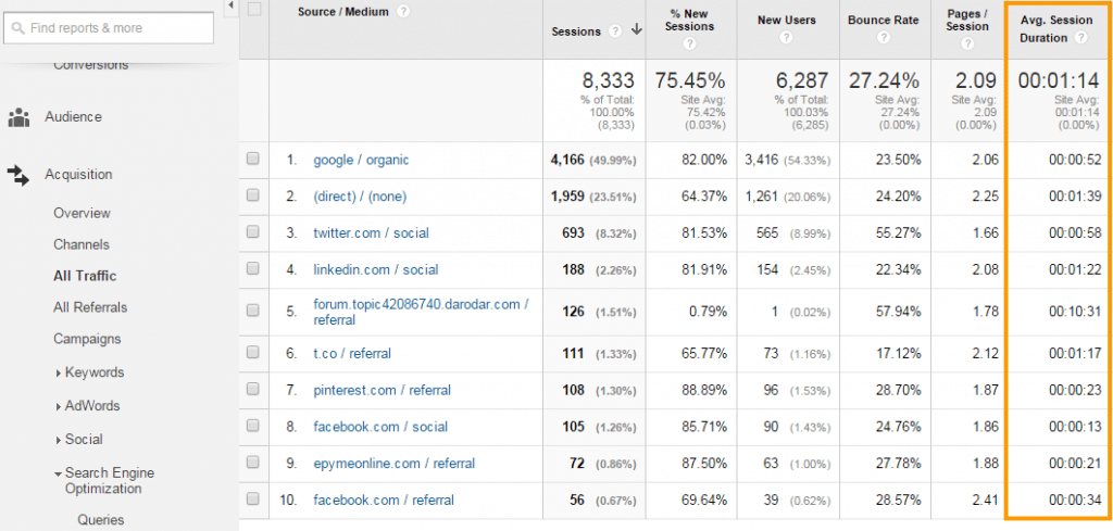 Google Analytics Average session duration