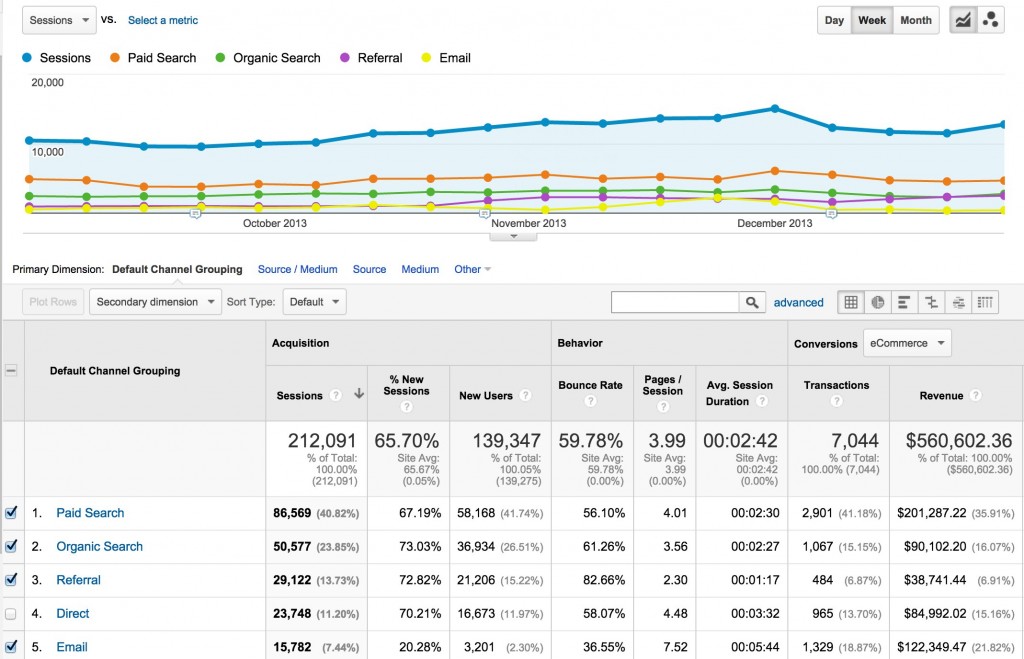 Google Analytics Website Traffic