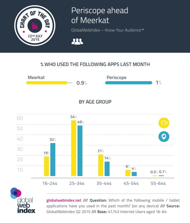 Periscope Demographics