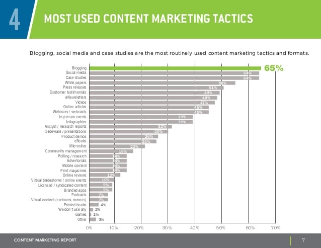 b2b-content-marketing-report-7-638