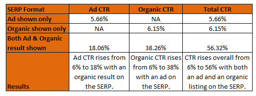 Seer Interactive CTR Stats