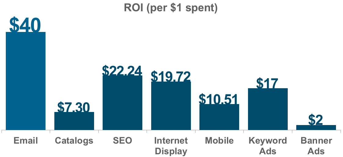 160 Digital Marketing Statistics Of 2021 Trend Data