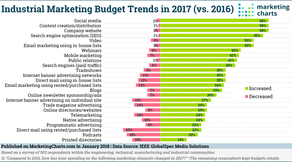 Marketing Charts