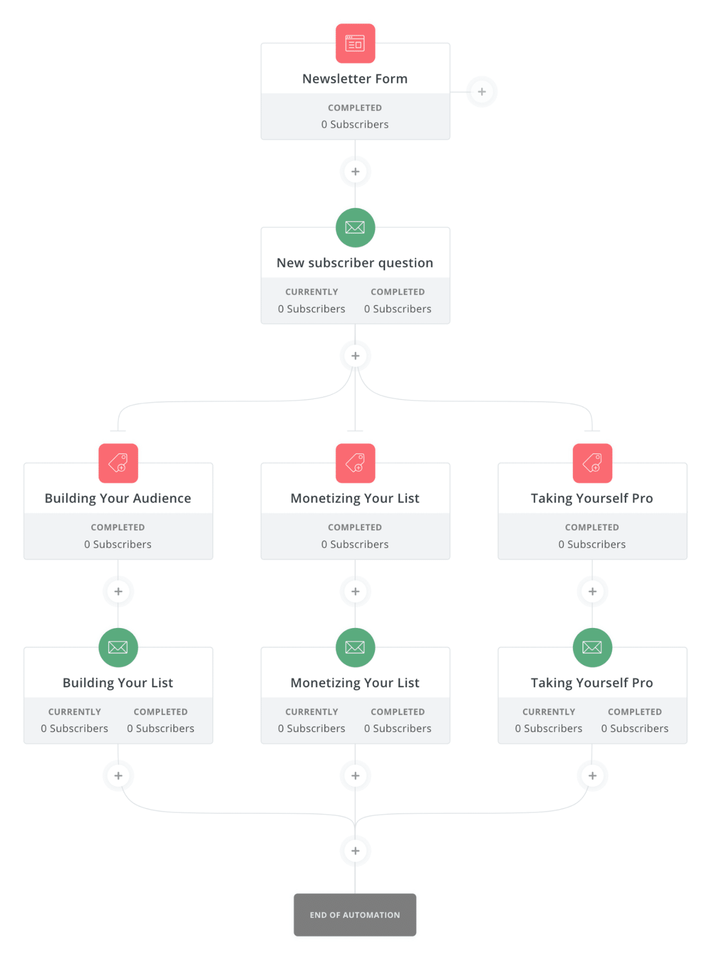 Automation Tree