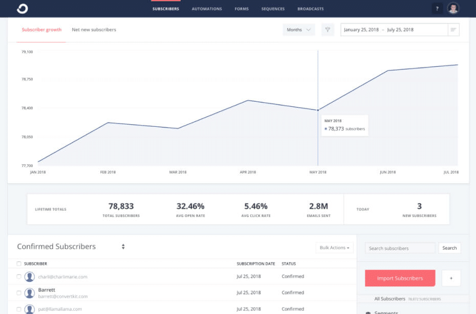 ConvertKit Analytics Dashboard