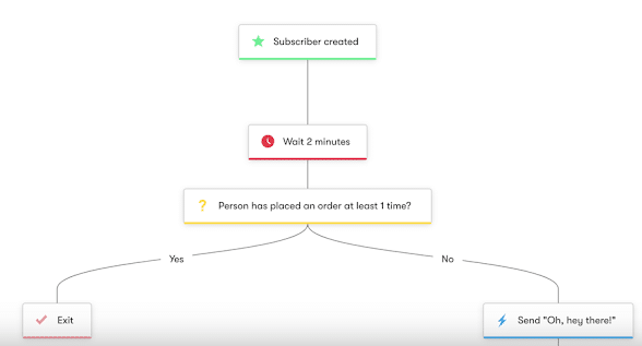 Drip's Workflow