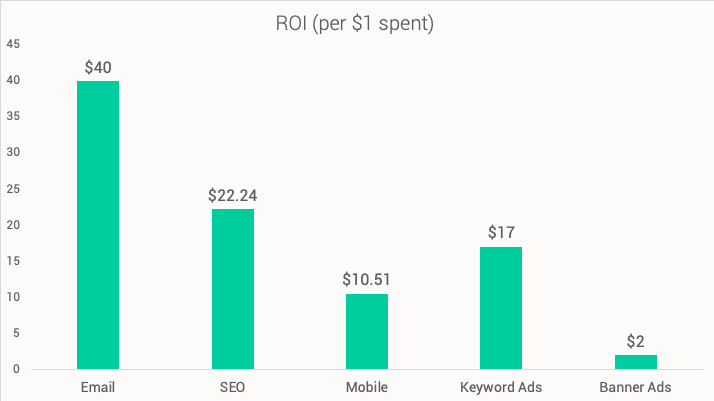 ROI per 1$ spent