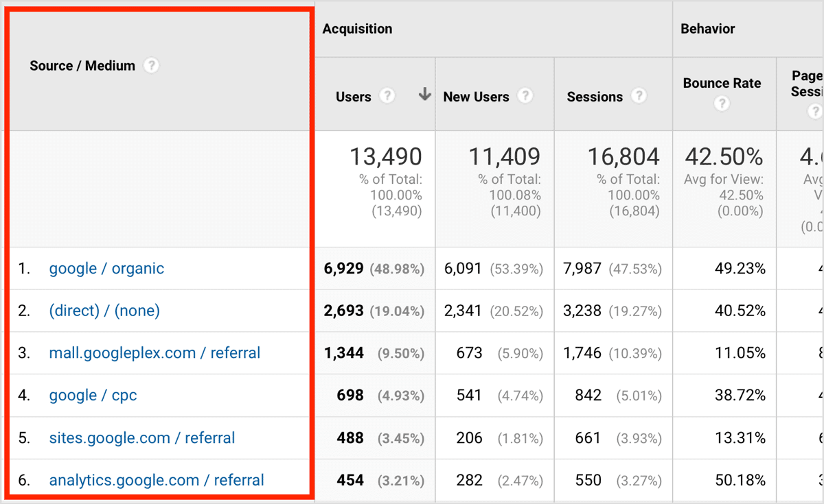 Source - Medium Column on Analytics