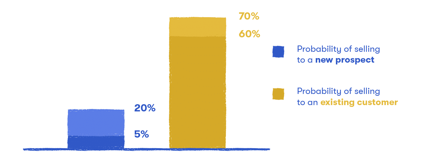 Chance of selling to previous clients