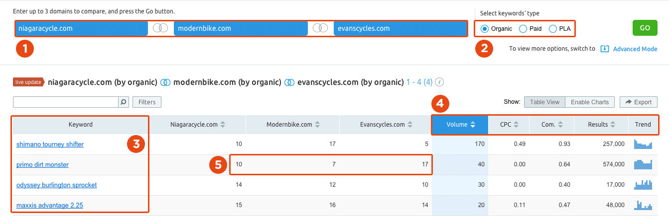 Comparing Competitors Keywords