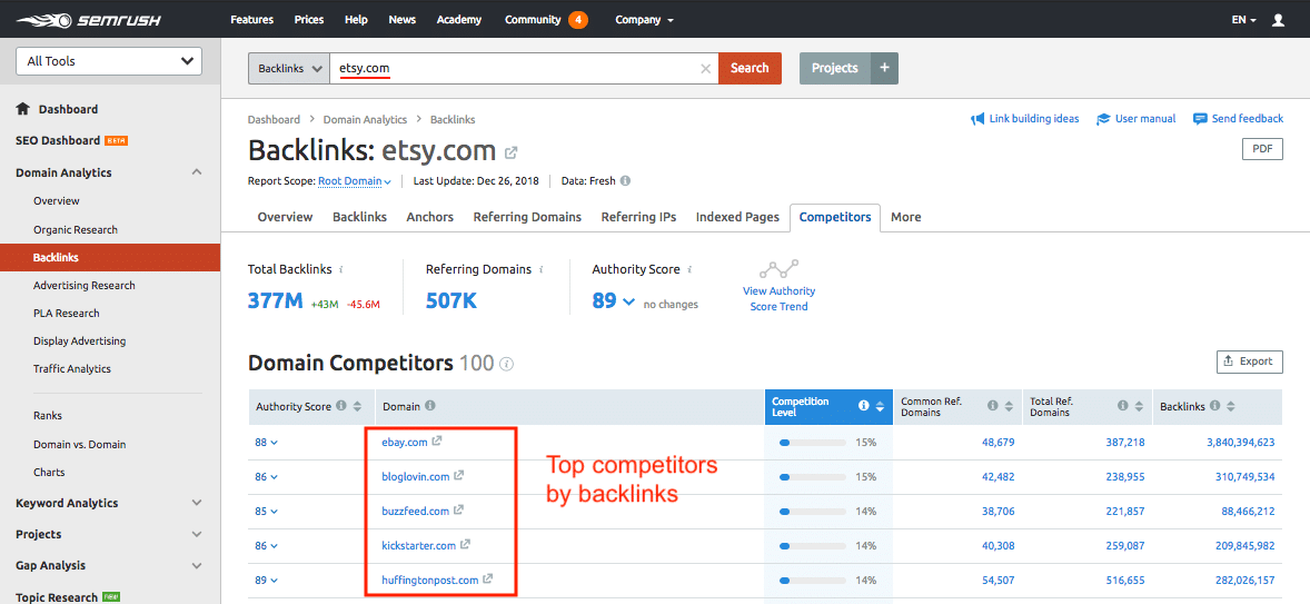 Competitors by Backlinks