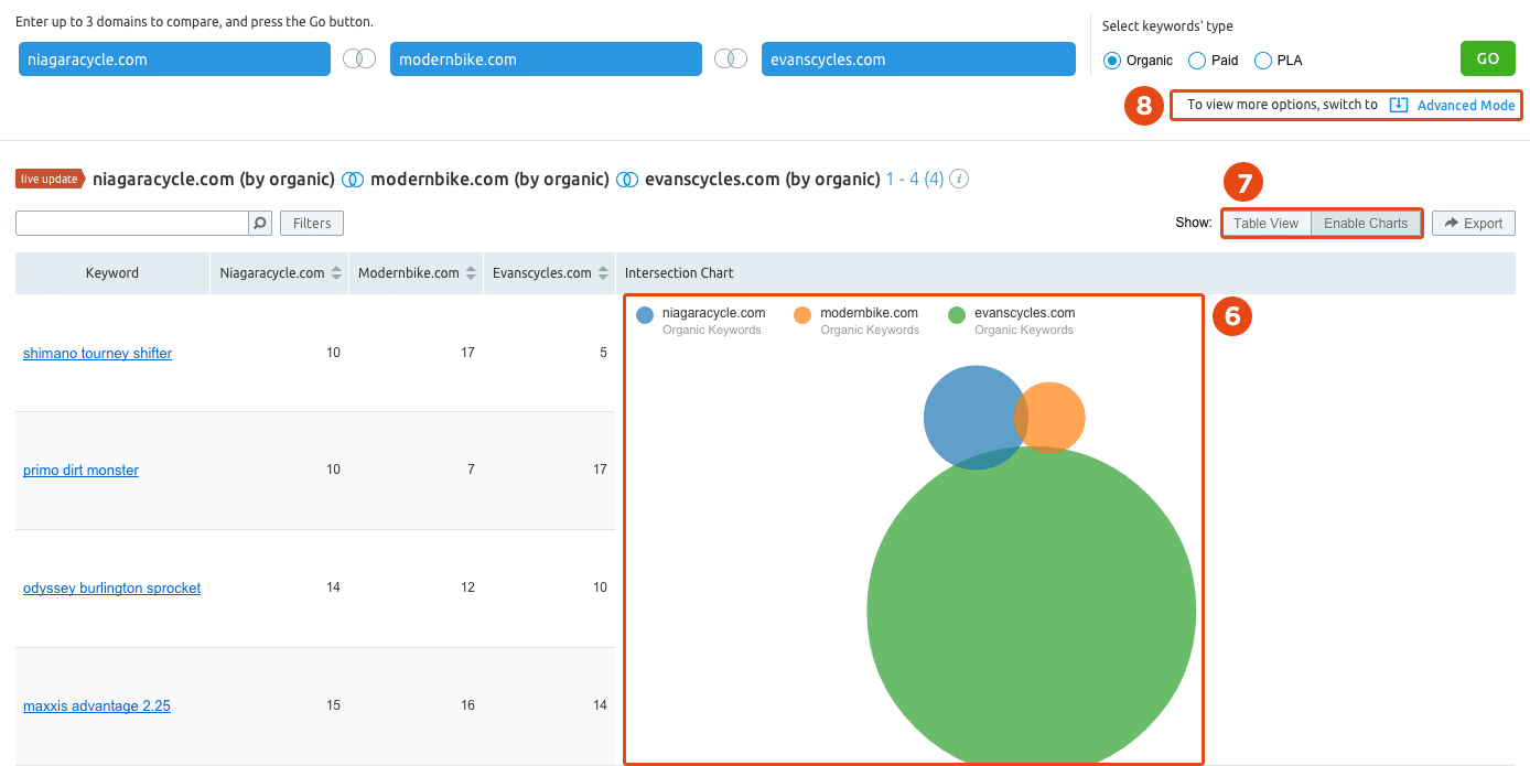 Domain by Domain comparison