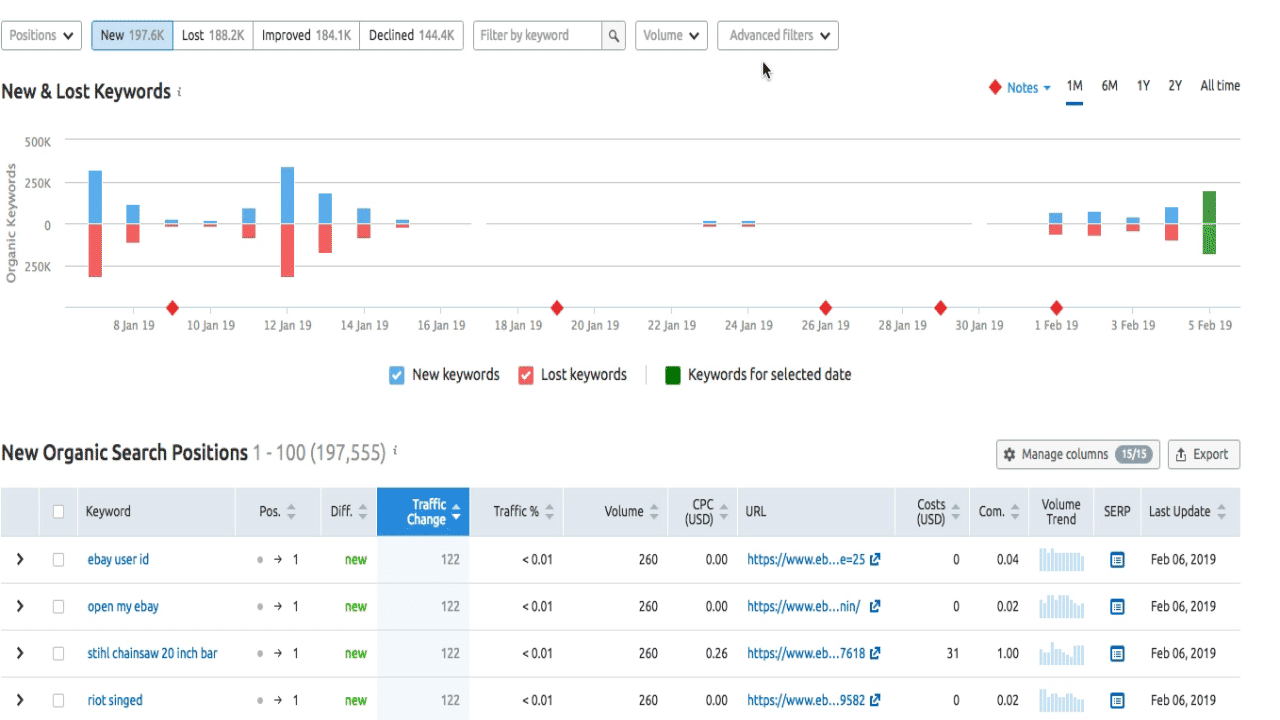 Keywords and Organic Search Positions