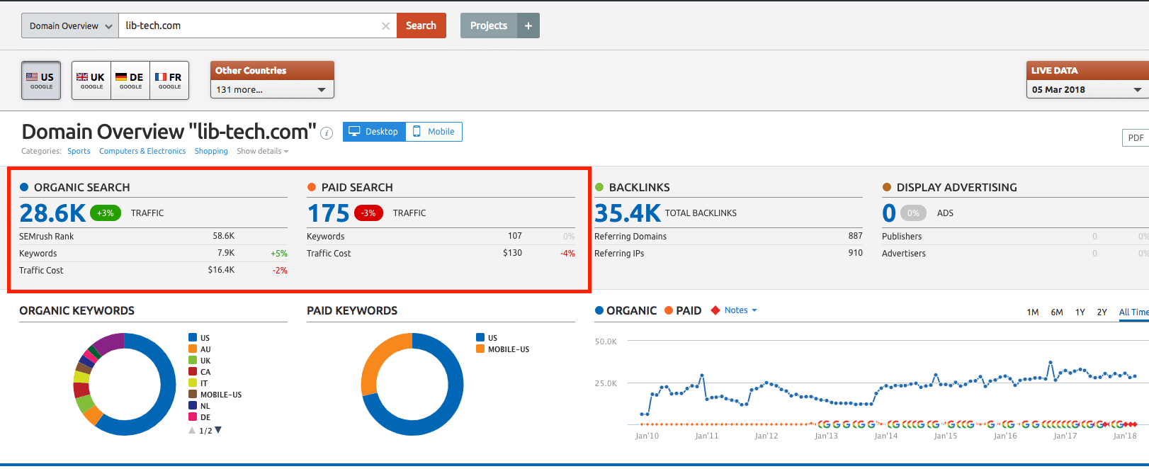 Organic and Paid Keywords