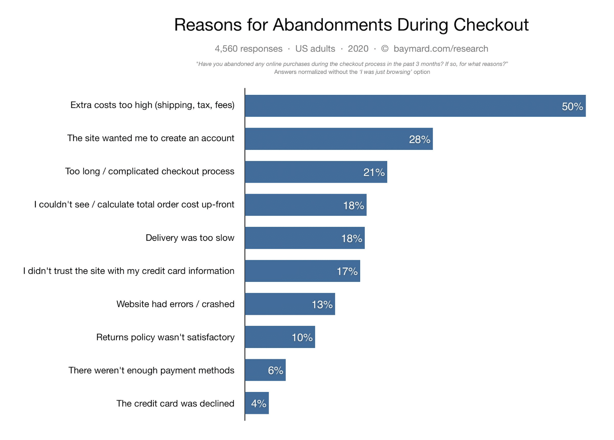 Why people abandon their carts