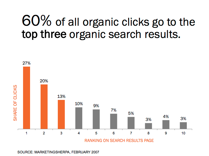 Organic Results Top Three Spots