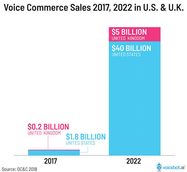 Voice-commerce-sales-stats