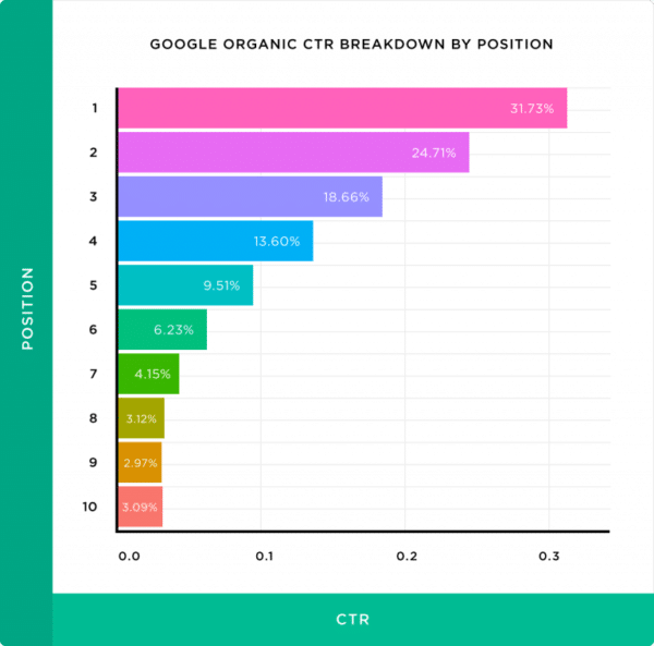 google organic ctr breakdown by position