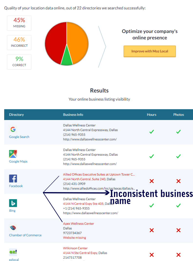 inconsistent local business NAP citation