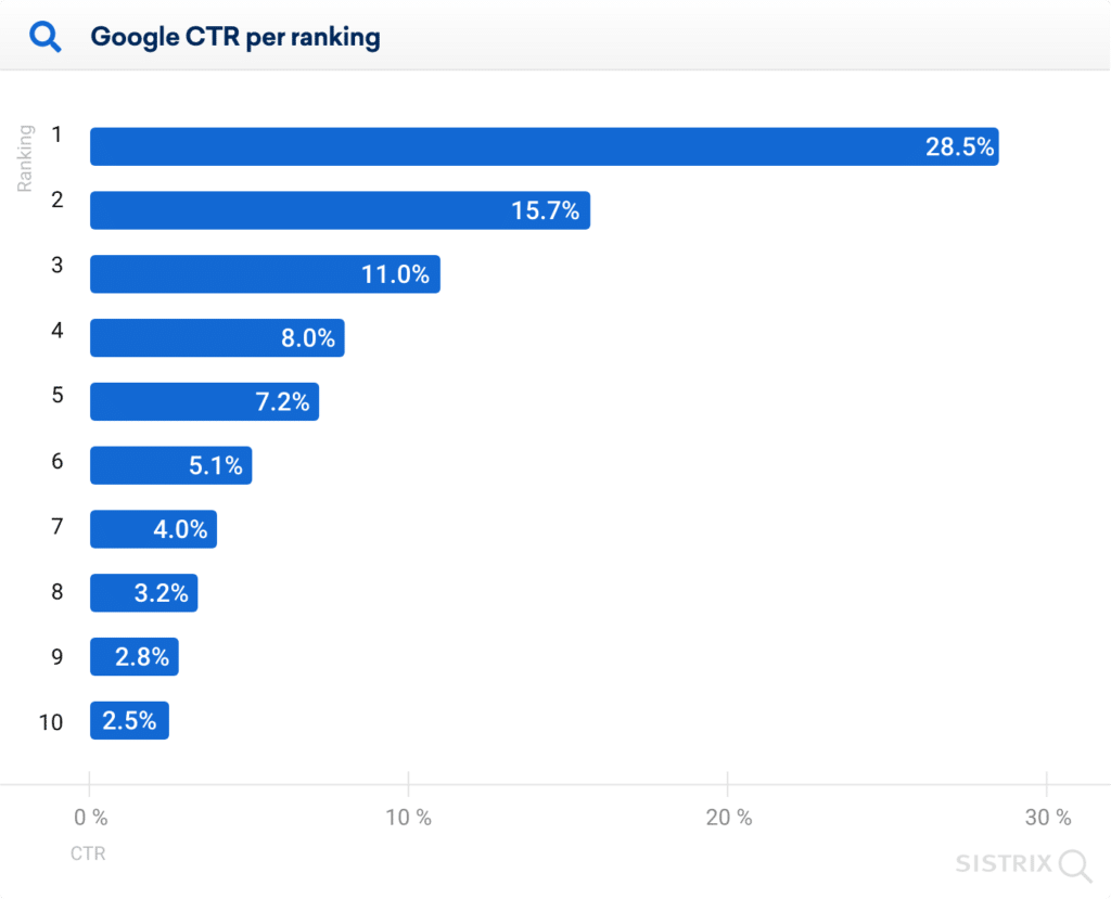 google ctr ranking