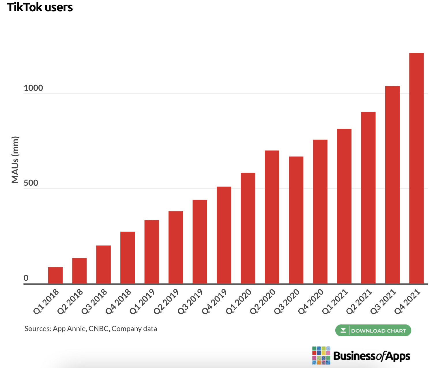 TikTok by the Numbers (2022) Stats, Demographics & Fun Facts