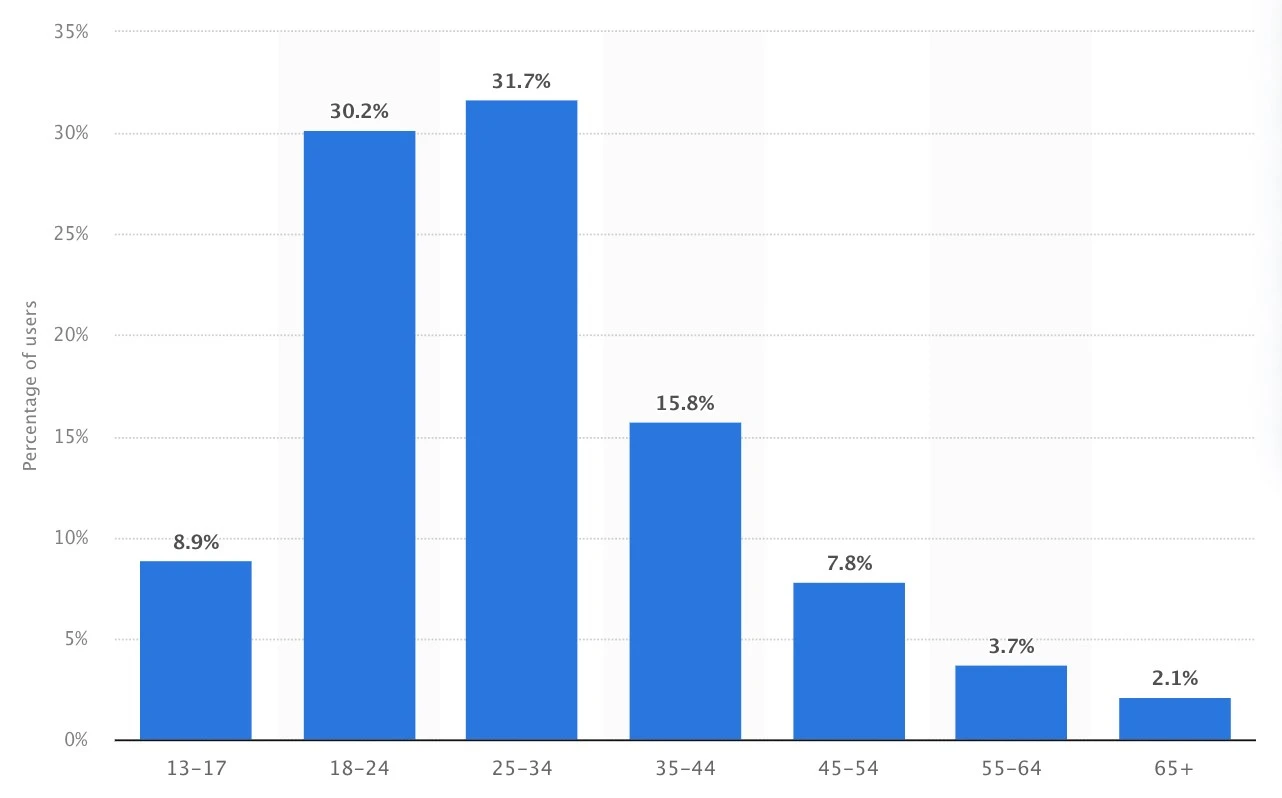 25–34-year-olds make up the age group with the most Instagram users at 31.7% (Statista, 2022).