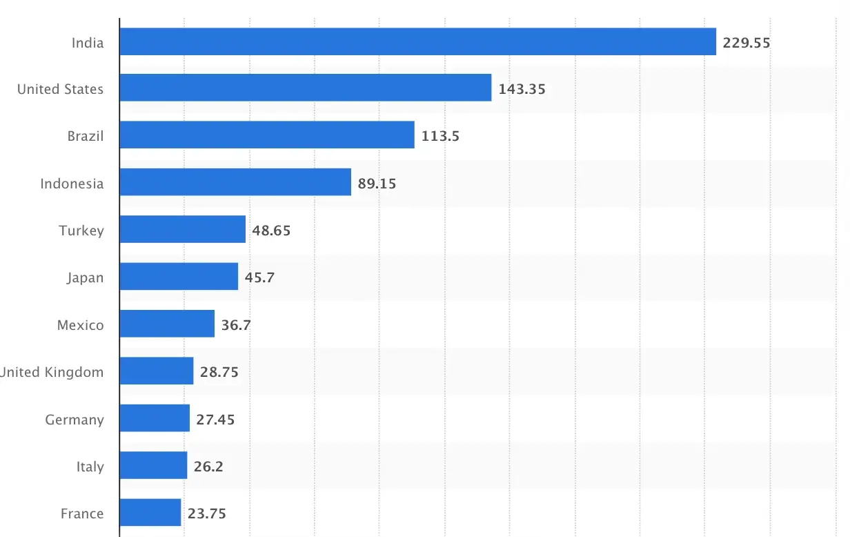 As of January 2023, India and the United States of America both tied at the top as the countries with the highest number of Instagram users at 230 and 143 million users each (Statista, 2023).