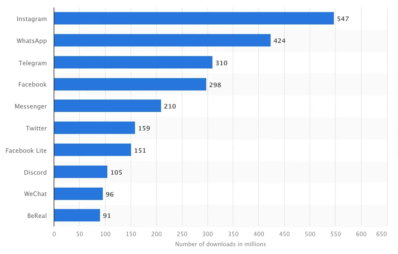 Instagram was the most-downloaded app of 2022, with a total of 547 million downloads (Statista, 2023).