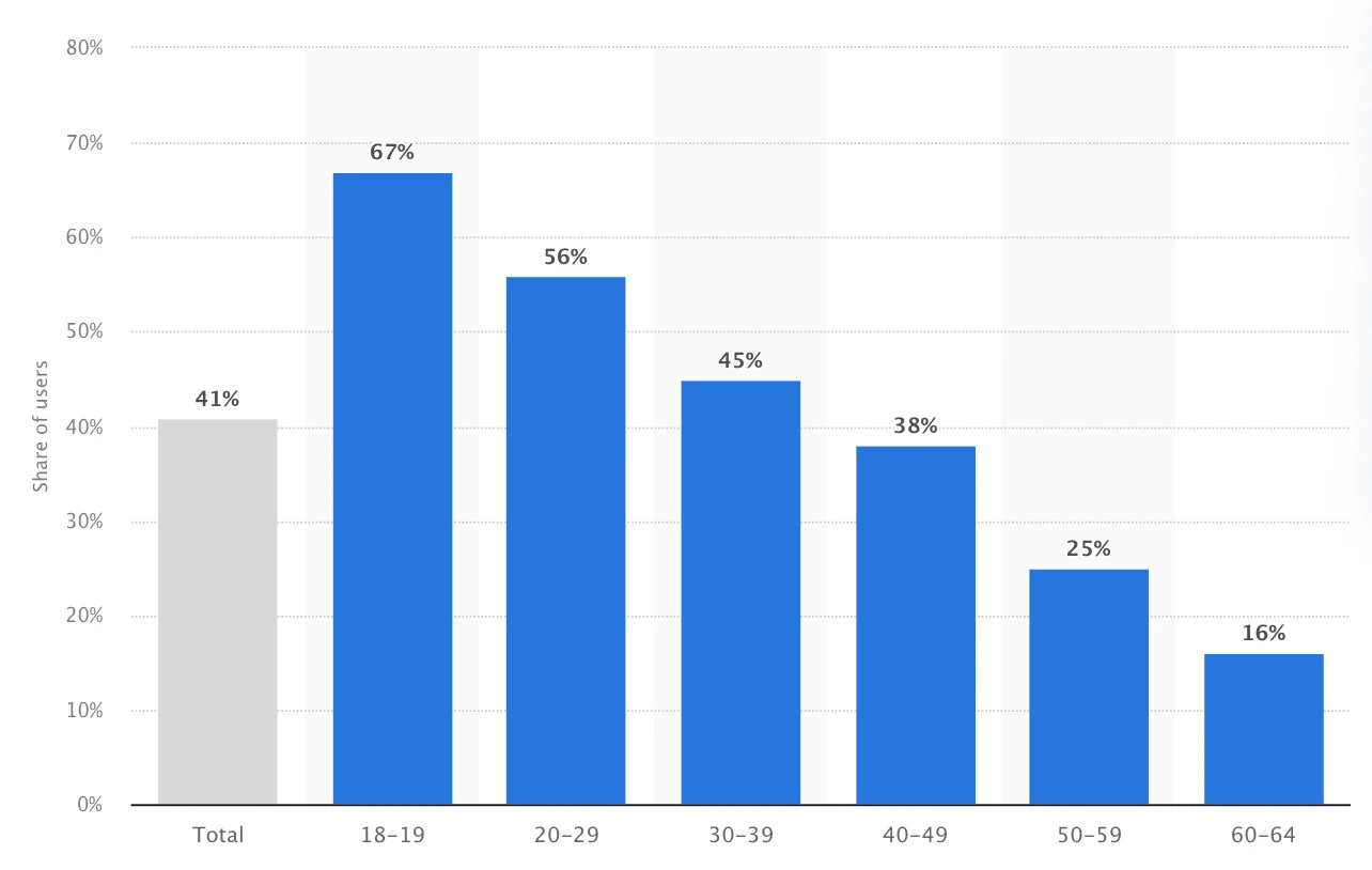 In the U.S., the biggest TikTok age group in 2022 were 18-19-year-olds (67%), followed by 20-29-year-olds (56%.)