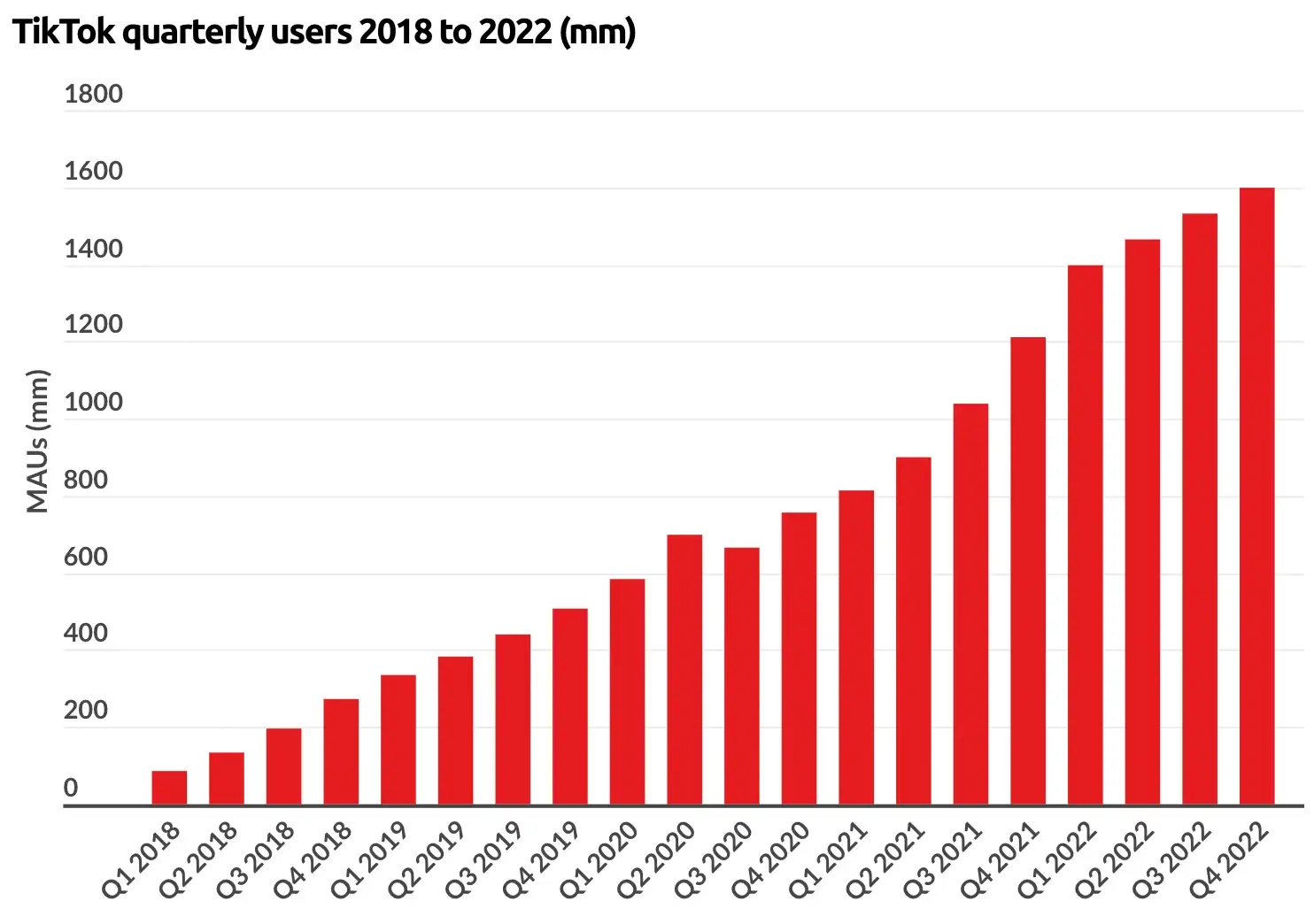 46 TikTok Statistics For 2024 (Users, Creators & Revenue)