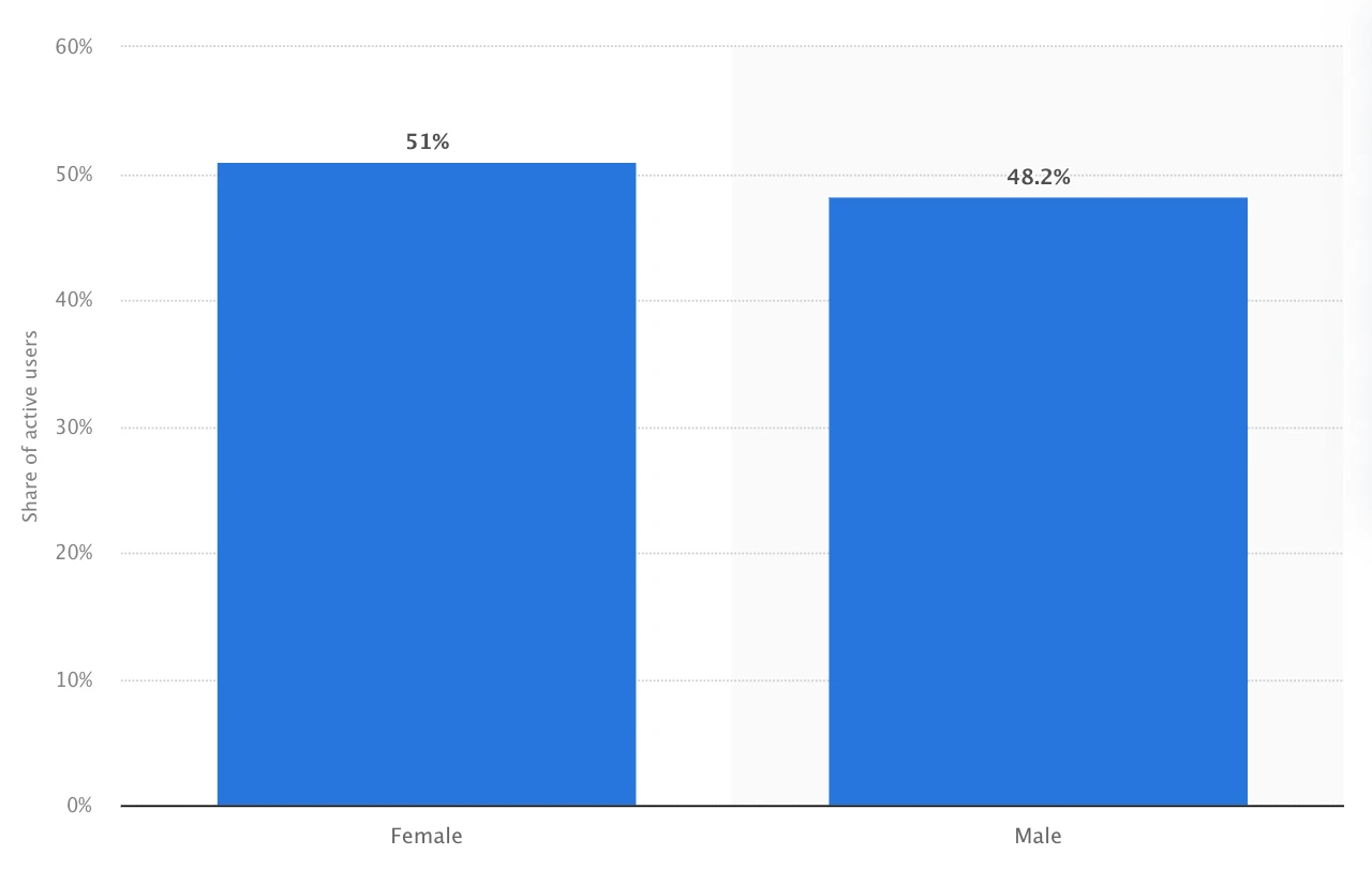 Snapchat Statistics: Usage, Revenue, & Key Facts – Feedough