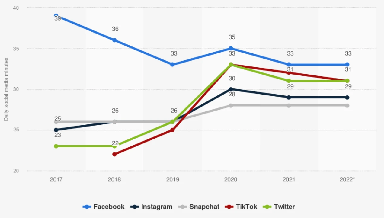 On average, Facebook users open the app at least eight times a day, with the average US user spending at least 33 minutes a day on the app.  