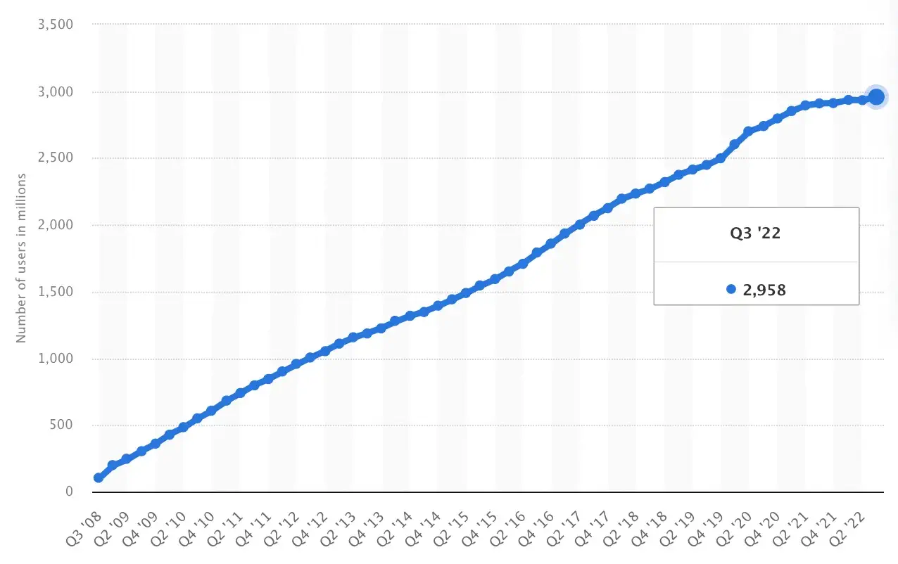 Facebook has 3 billion users. Many of them are old.
