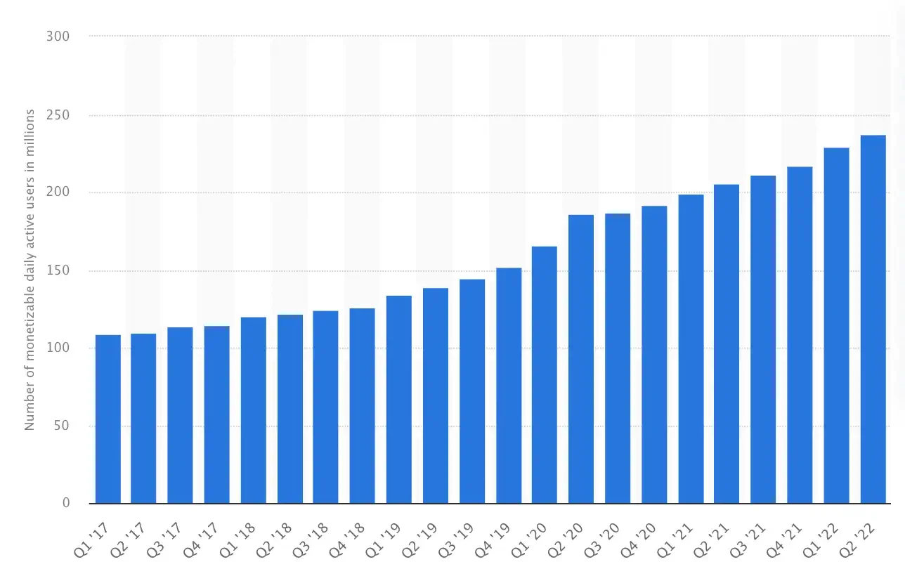 There are currently 237.8 million monetizable daily active users on Twitter (Twitter).