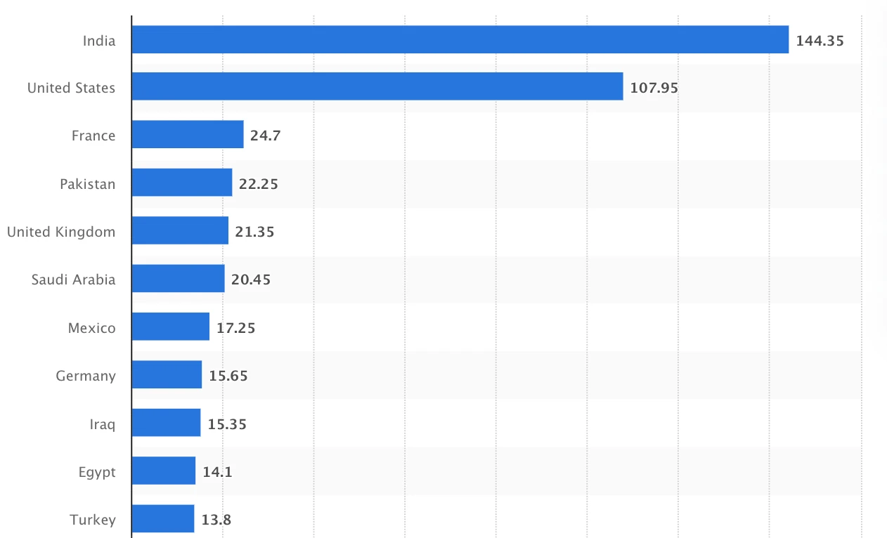 Snapchat Statistics: Usage, Revenue, & Key Facts – Feedough