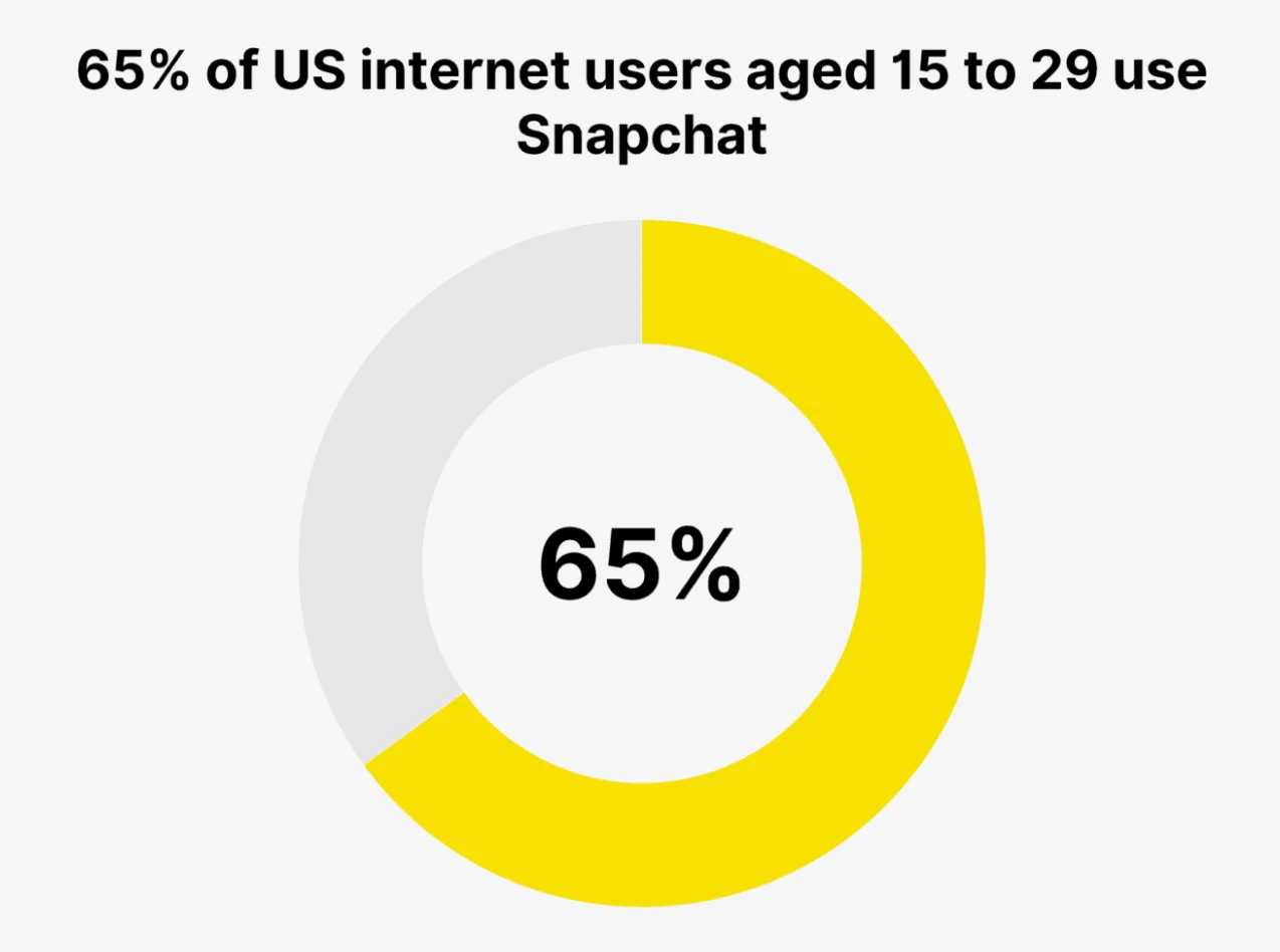 Snapchat Statistics: Usage, Revenue, & Key Facts – Feedough