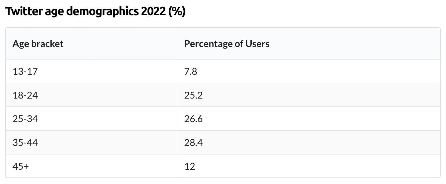 TWhile TikTok and Snapchat have snapped up the younger generation, Twitter also has its target crowd that it appeals to.