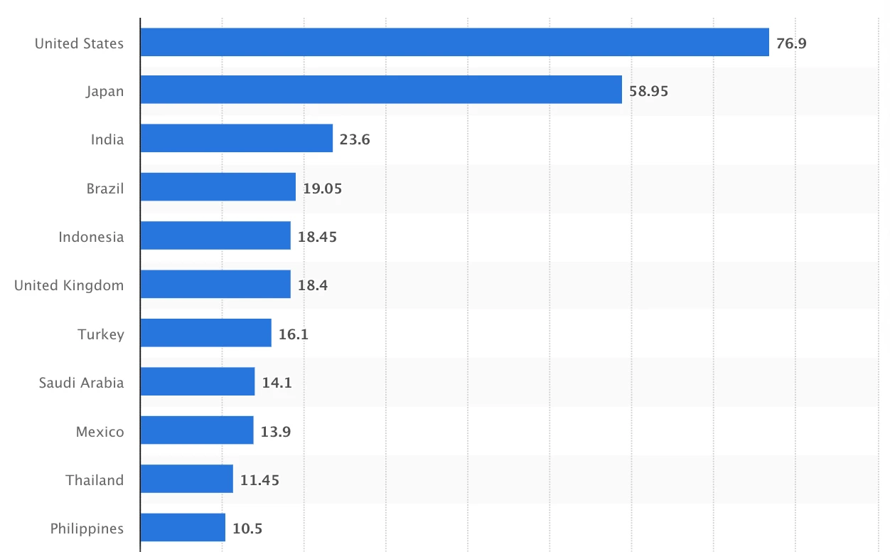 The U.S. also has the most Twitter users in the world, with an audience reach of 77 million.