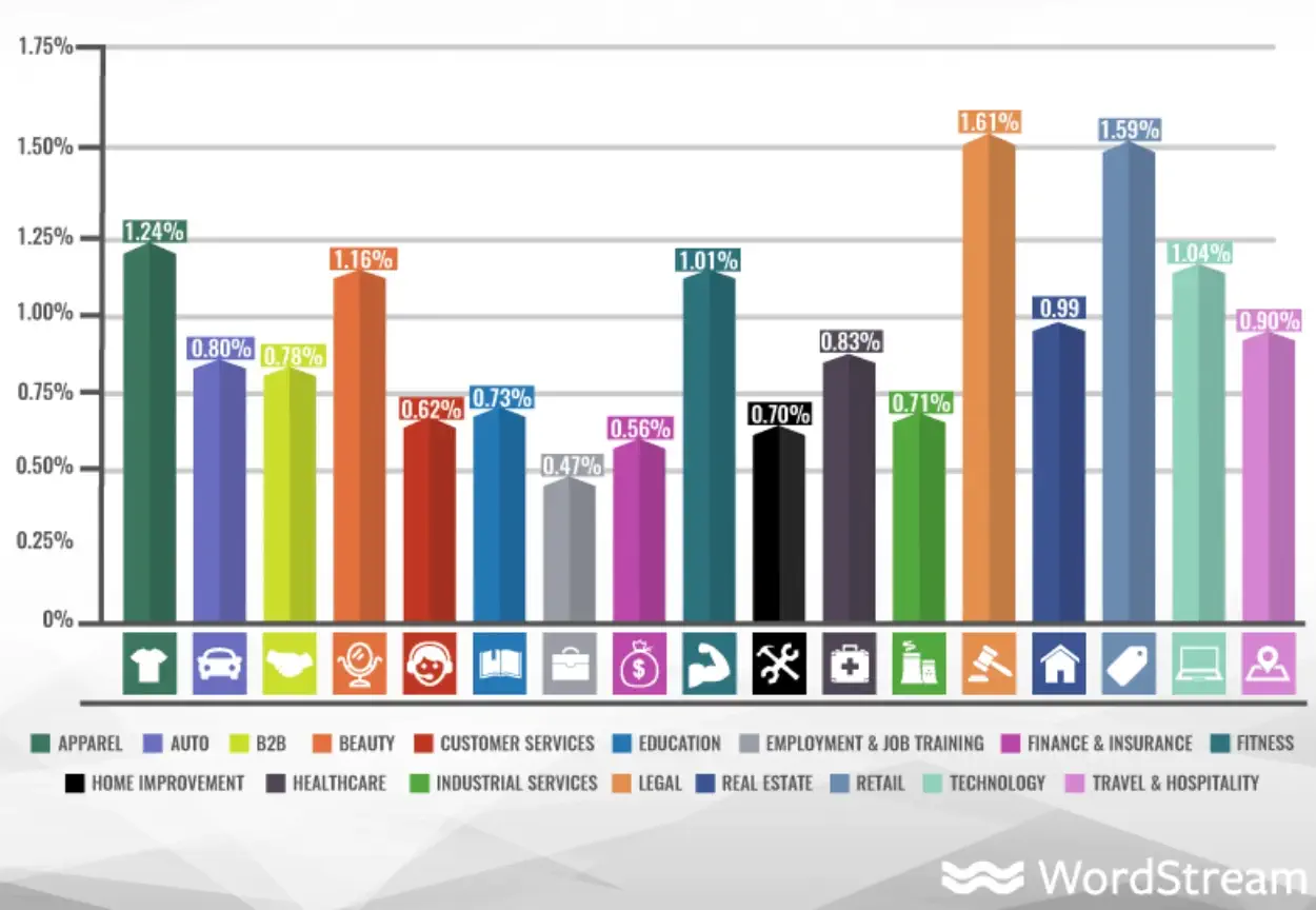 Average Click-Through-Rate (CTR) in Facebook ads (Source: Wordstream)