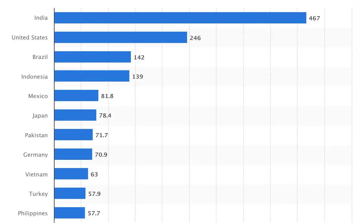 Gaming reach worldwide by age and gender 2022